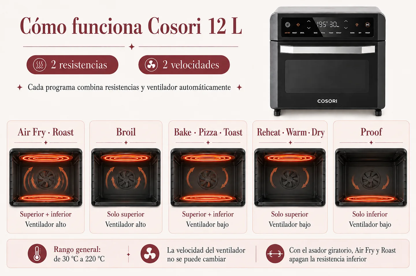 como-funciona-cosori-12l-entrecuencos.png